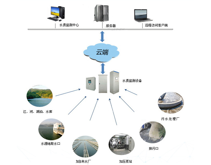 潞城水质在线监测系统