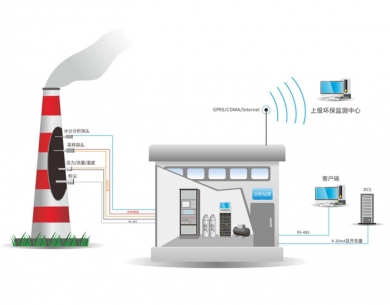 潞城废气在线监控系统